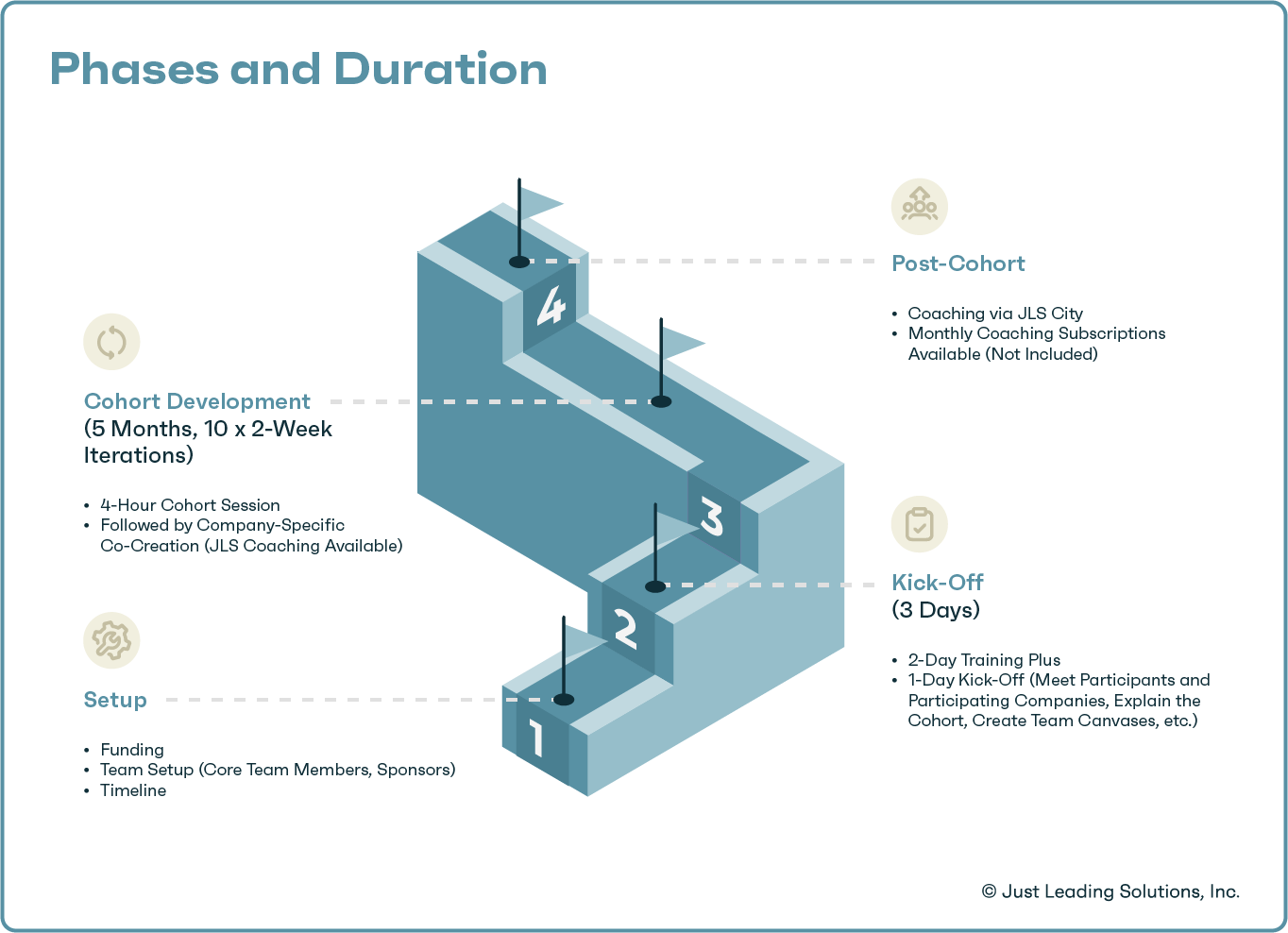 JLS Cohort Development Phases